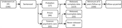 A Static-99R Validation Study on Individuals With Mental Disorders: 5 to 20 Years of Fixed Follow-Up After Sexual Offenses